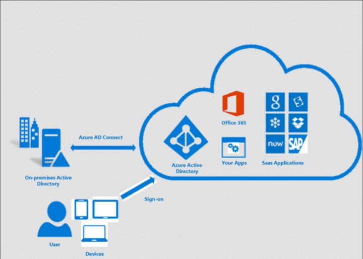 Azure AD Connect Synchronization Diagram Azure AD Connect Synchronization Diagram