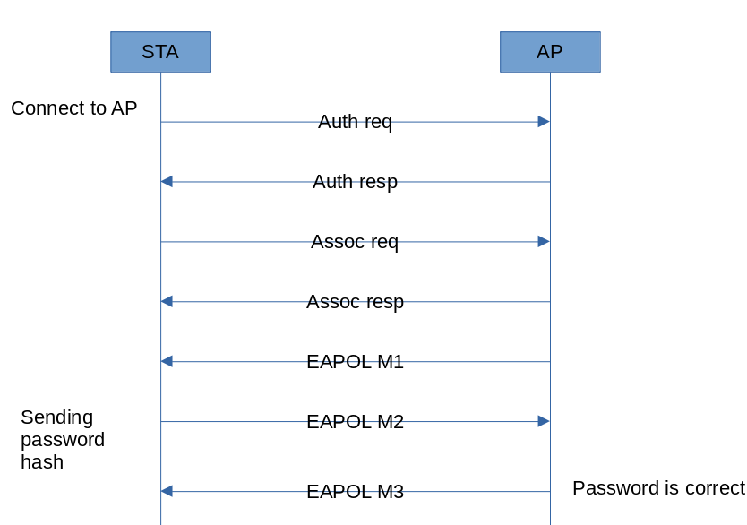 Sequence of sending packets when the WPA PSK password is correct Sequence of sending packets when the WPA PSK password is correct