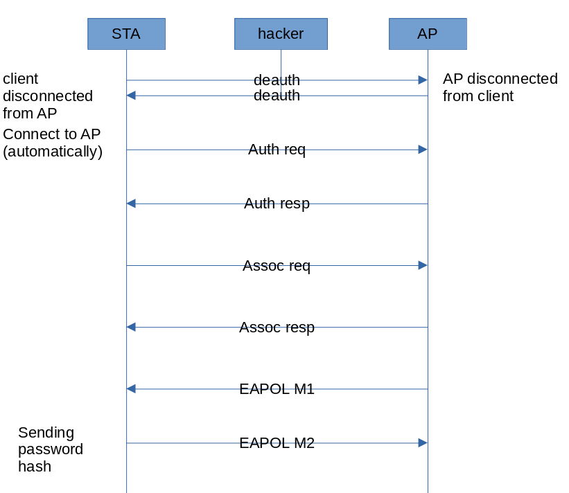 Sequence of sending packets after WPA PSK deauthentication Sequence of sending packets after WPA PSK deauthentication