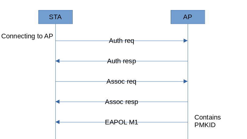Sequence of sending packets for PMKID capture Sequence of sending packets for PMKID capture