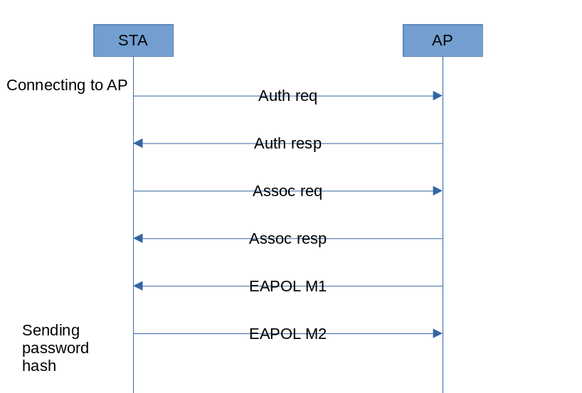 Sequence of packets sent by a legitimate client during WPA PSK authentication Sequence of packets sent by a legitimate client during WPA PSK authentication