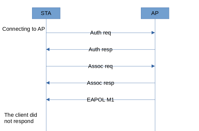 Sequence of packets sent by hacker software in the course of PMKID capture Sequence of packets sent by hacker software in the course of PMKID capture