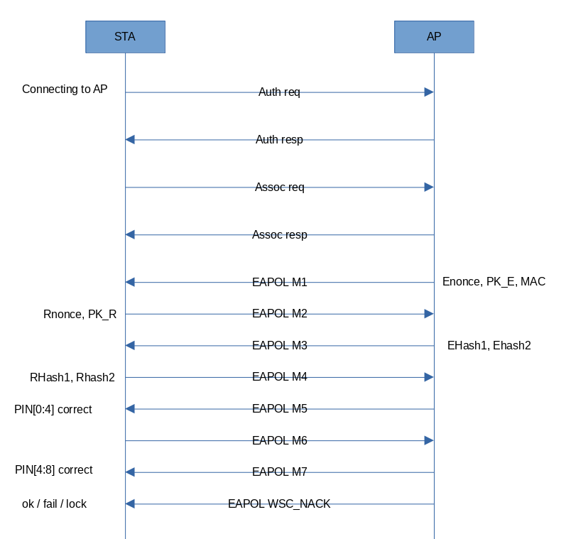 Sequence of sending packets in WPS Sequence of sending packets in WPS