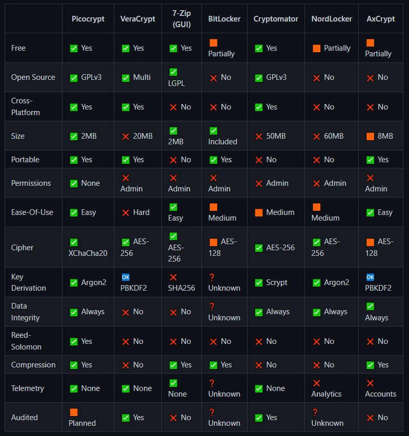 Comparison of Picocrypt Comparison of Picocrypt