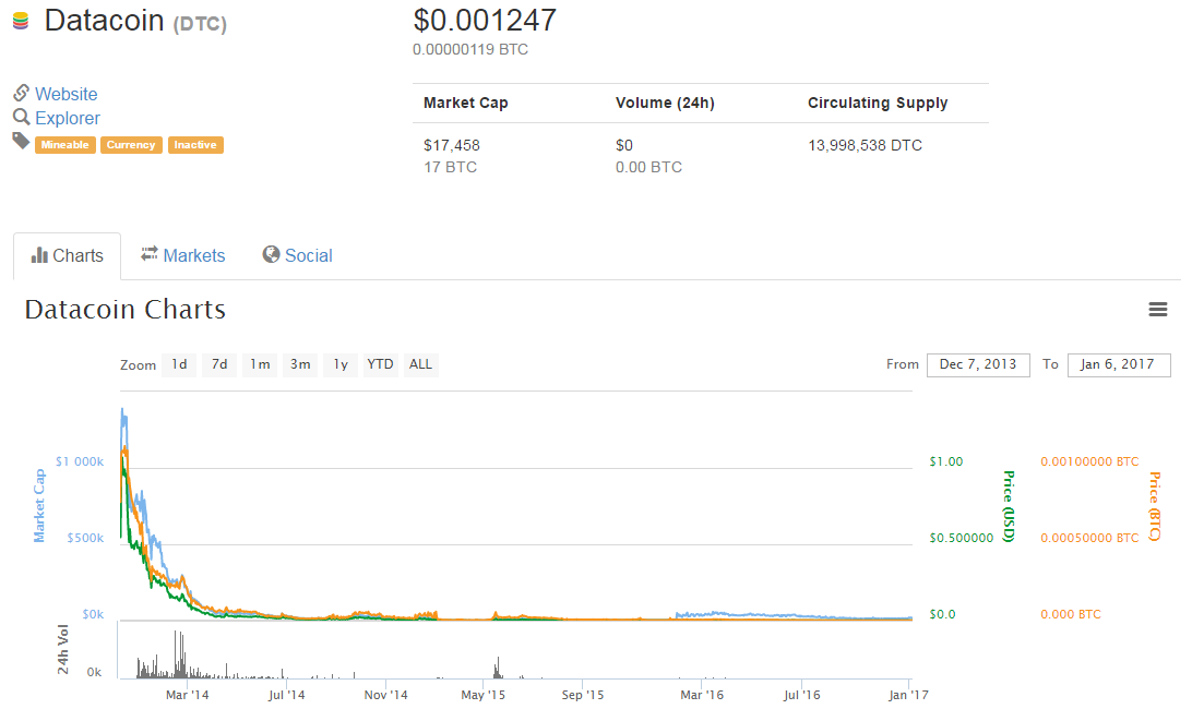The value of Datacoin is plummeting towards zero The value of Datacoin is plummeting towards zero