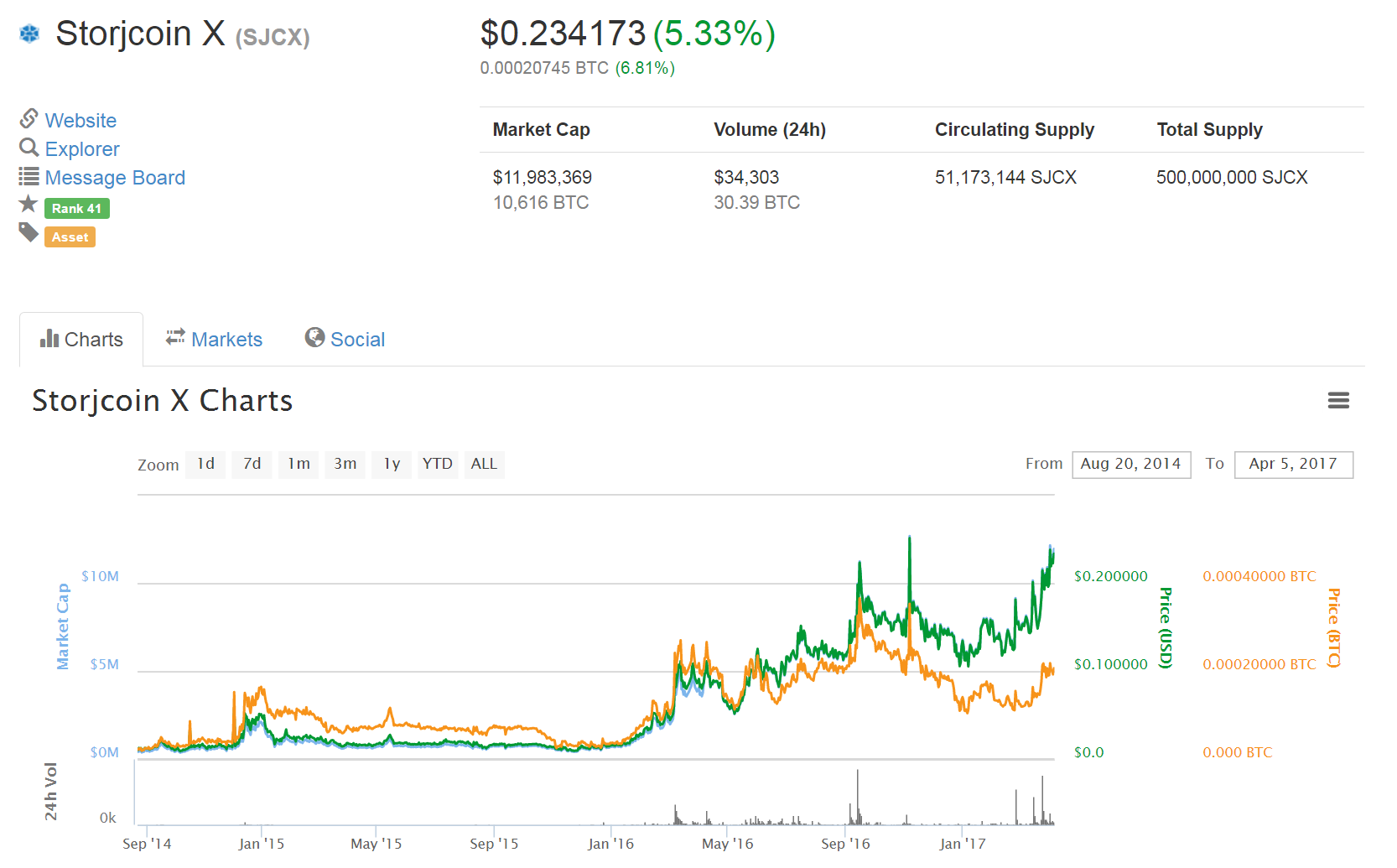 Storjcoin X Price Charts Storjcoin X Price Charts