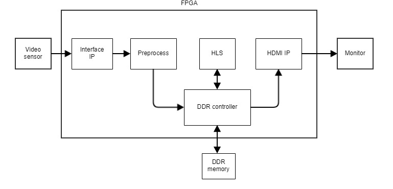 Typical block diagram of an FPGA design Typical block diagram of an FPGA design