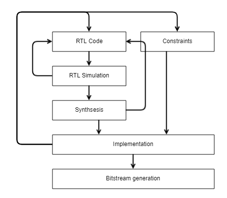 Design Flow Design Flow