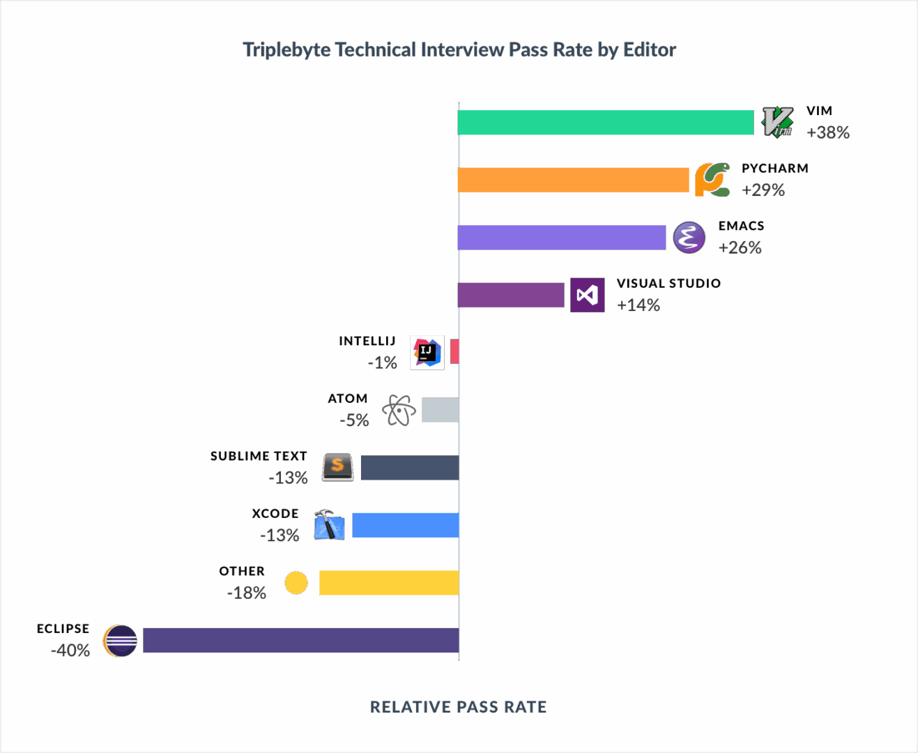 According to one company’s data, Vim users get hired more often than others