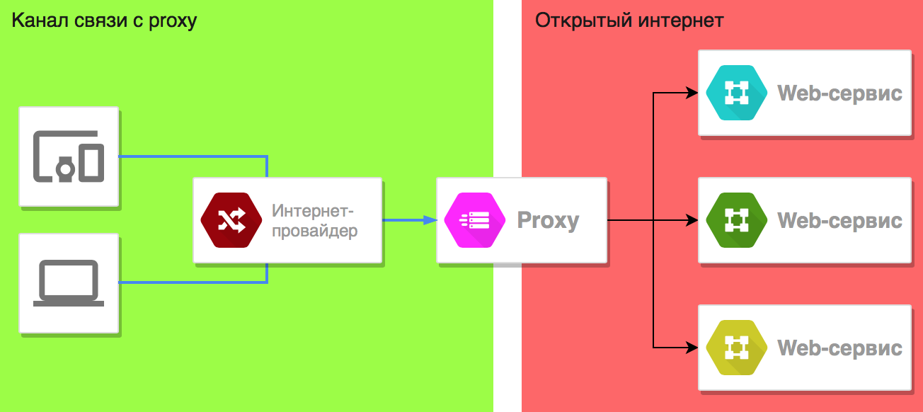 Diagram of how a proxy server works