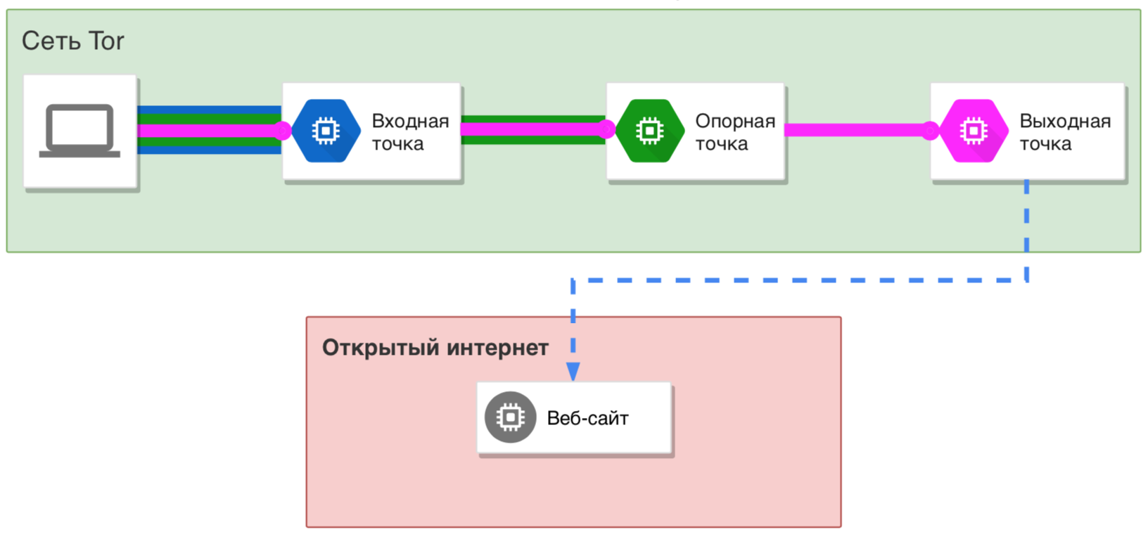 Diagram of how a computer works on the Tor network