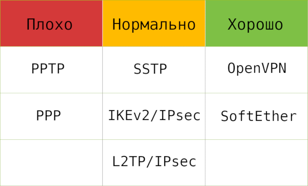 VPN protocol comparison