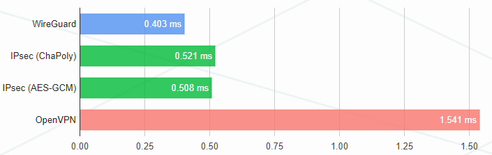 Ping response time Ping response time