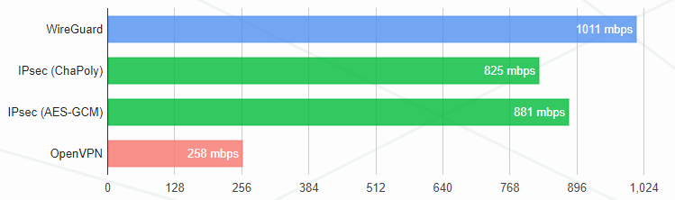Throughput (Mbps), iPerf3 test Throughput (Mbps), iPerf3 test