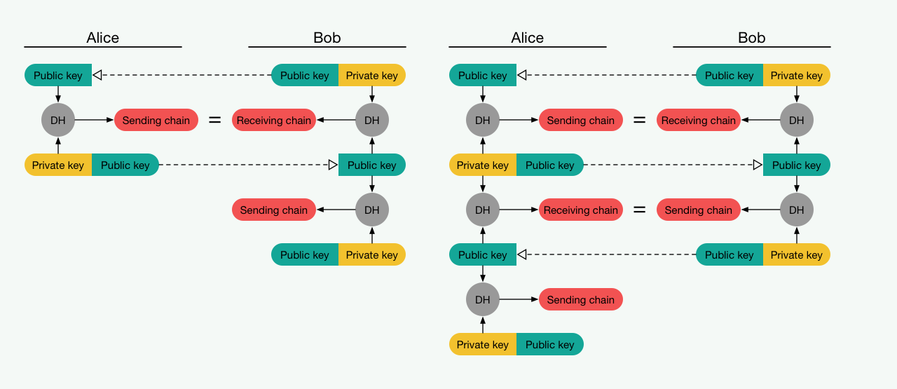 Simplified diagram of the Double Ratchet algorithm (source: signal.org). Alice and Bob start a session by exchanging public keys Simplified diagram of the Double Ratchet algorithm (source: signal.org). Alice and Bob start a session by exchanging public keys