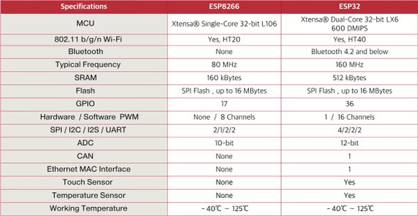 Differences between the ESP8266 and ESP32 Differences between the ESP8266 and ESP32