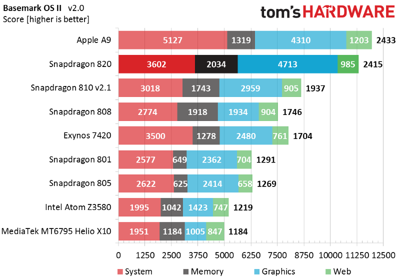 Performance comparison: Apple A9 vs. other processors Performance comparison: Apple A9 vs. other processors