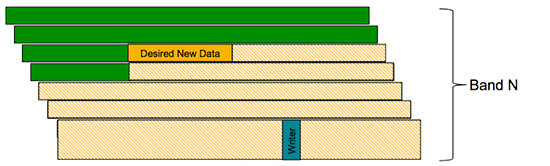 Figure 4. Structure of a band on an SMR drive Figure 4. Structure of a band on an SMR drive