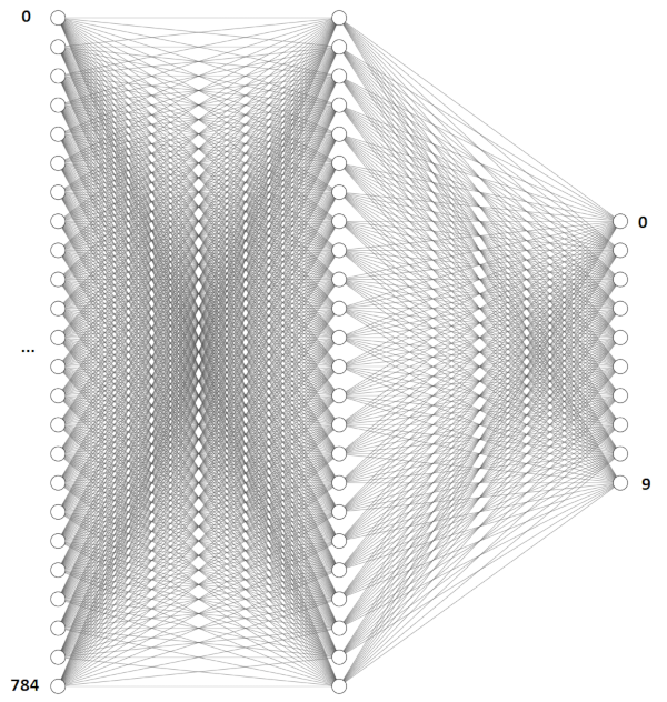 Digit-recognition network Digit-recognition network