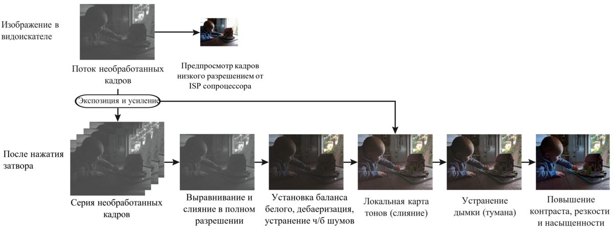 Illustration of the HDR+ pipeline from the developers’ presentation