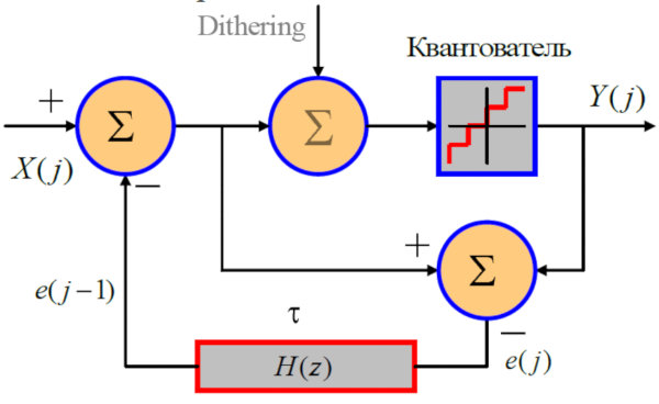 This diagram shows a first‑order requantizer, but in practice requantizers as high as 9th–12th order are commonly used