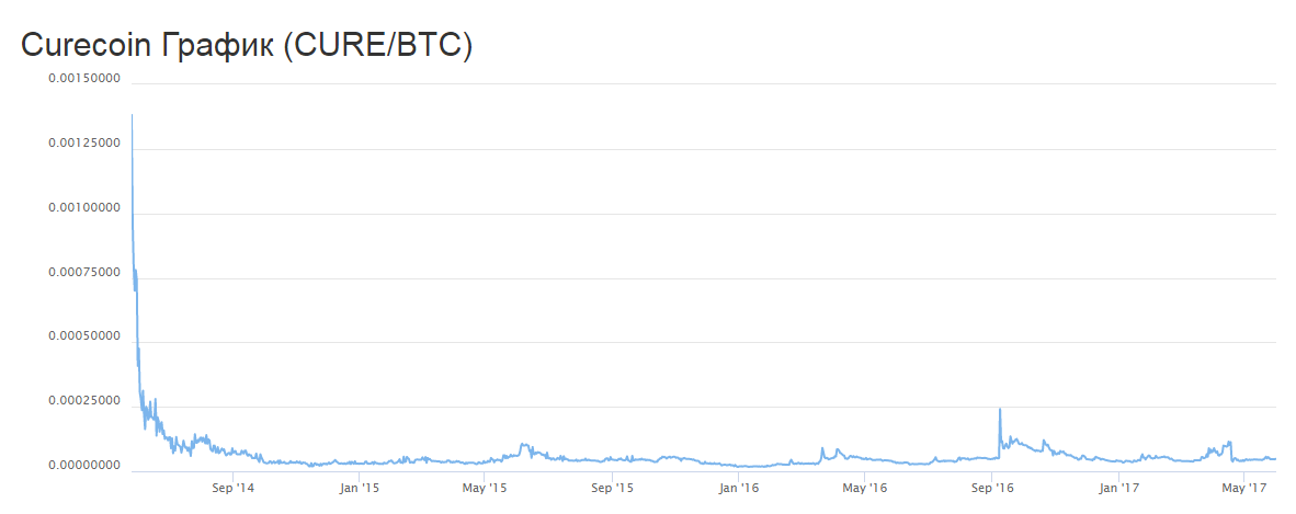 CURE/BTC price chart CURE/BTC price chart