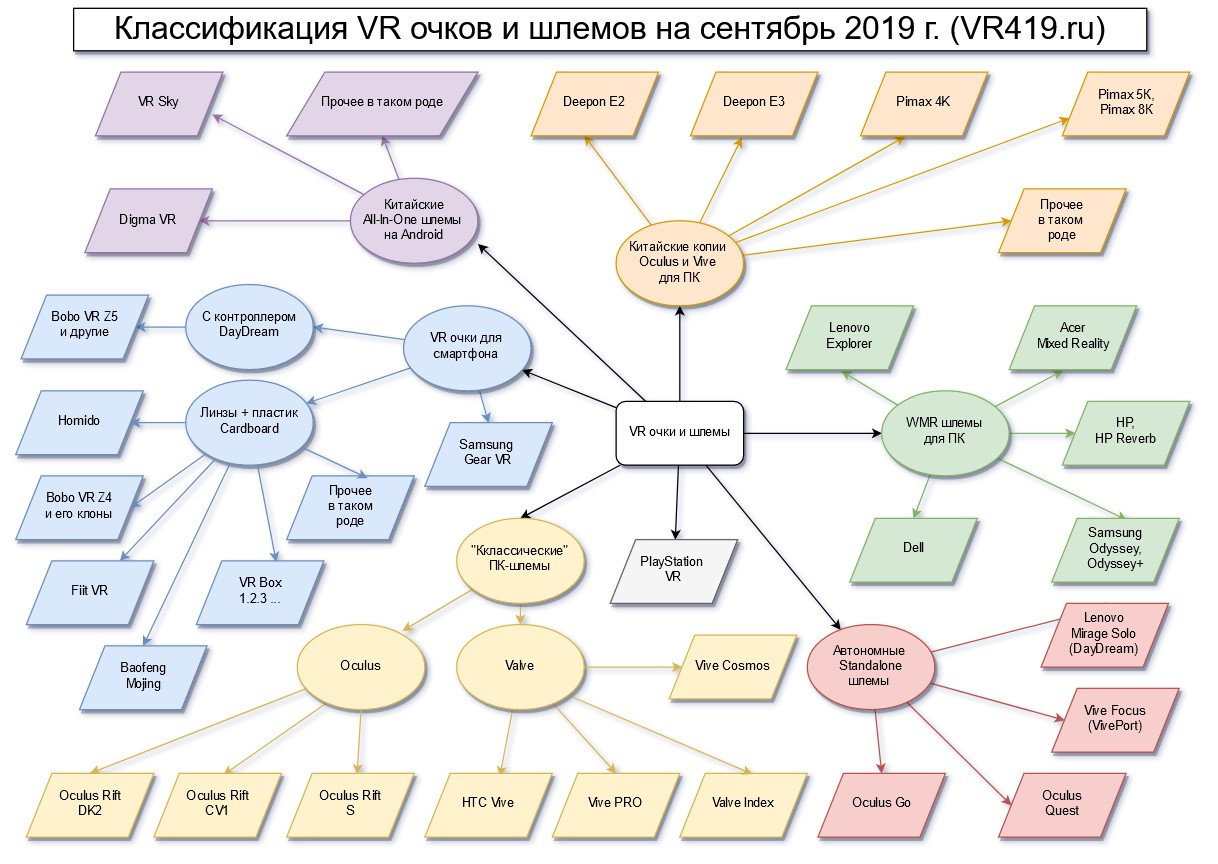 A quick classification of VR headsets. Source: VR419.ru