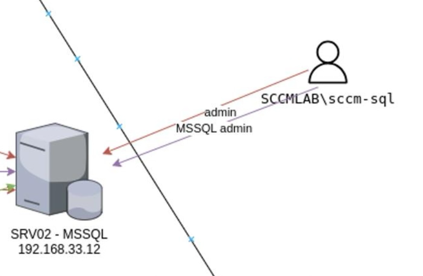 Capabilities of the sccm-sql account