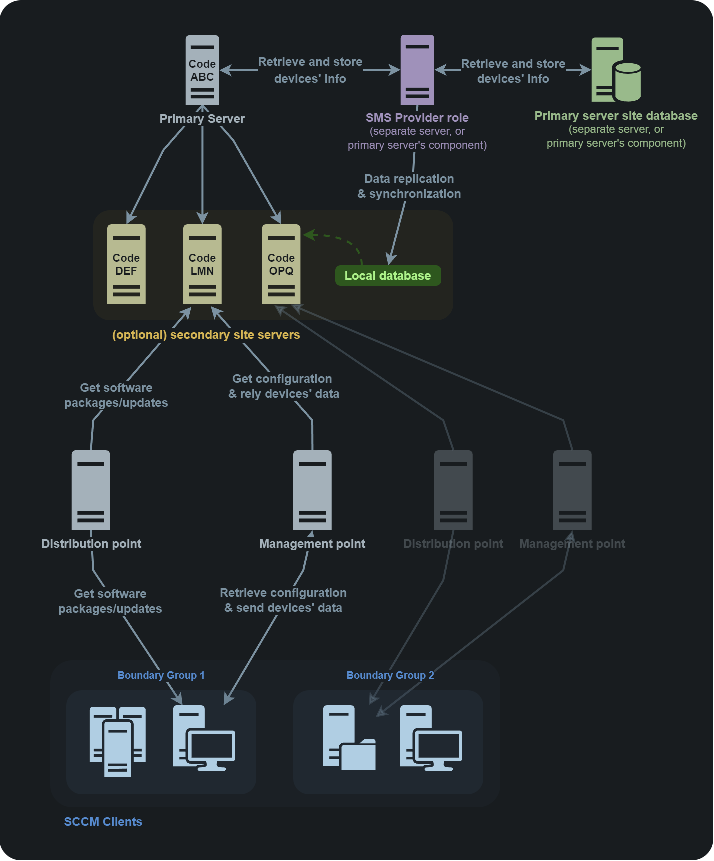 SCCM/MECM site structure