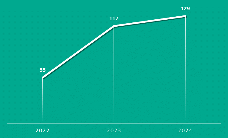 Numbers of unique drainer-related forums on DarkNet Numbers of unique drainer-related forums on DarkNet
