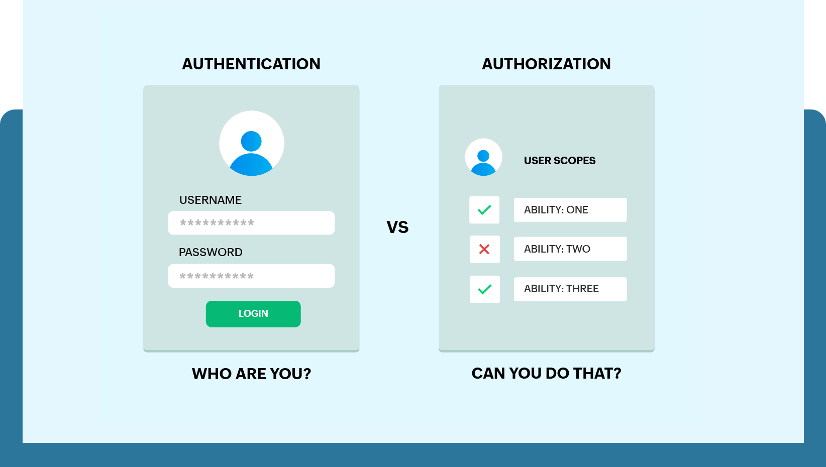 Authentication and authorization