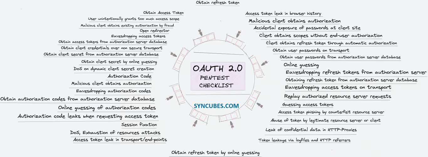 Checklist of bugs in OAuth