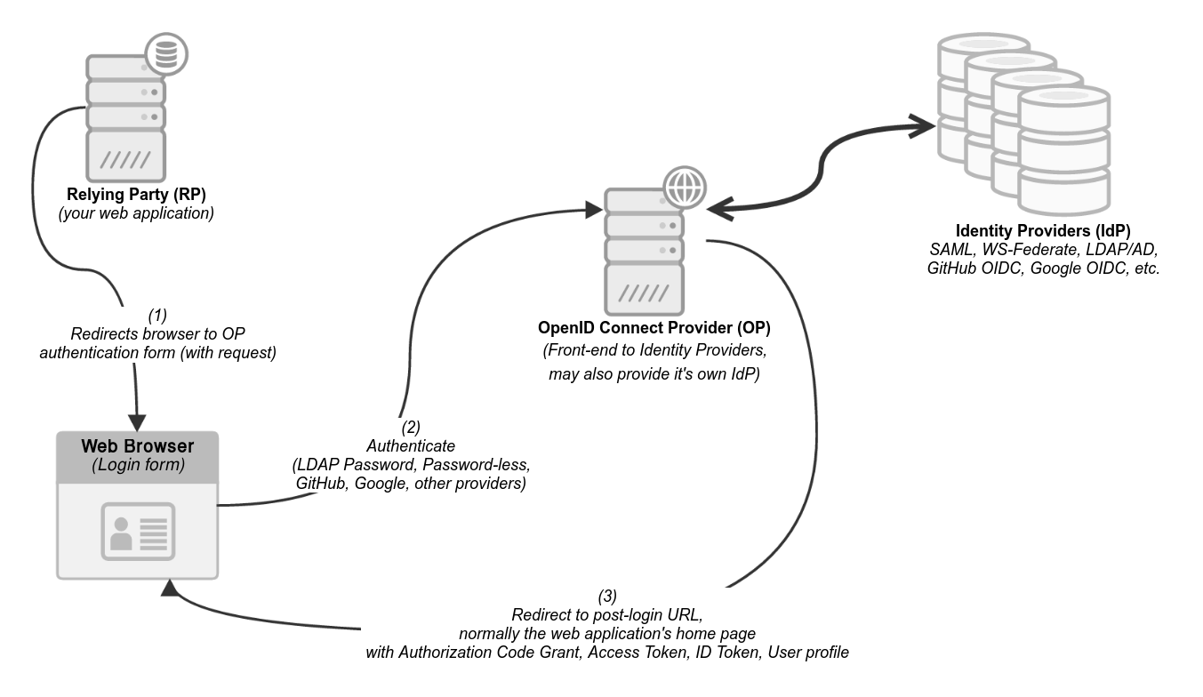 Simple OpenID Connect diagram