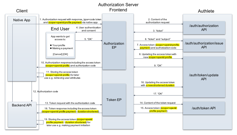 Sophisticated OpenID Connect diagram