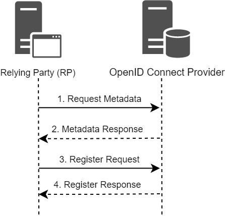 Interaction between RP and OpenID provider