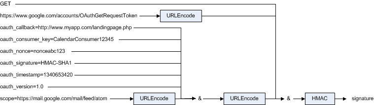 HMAC is applied to dataset