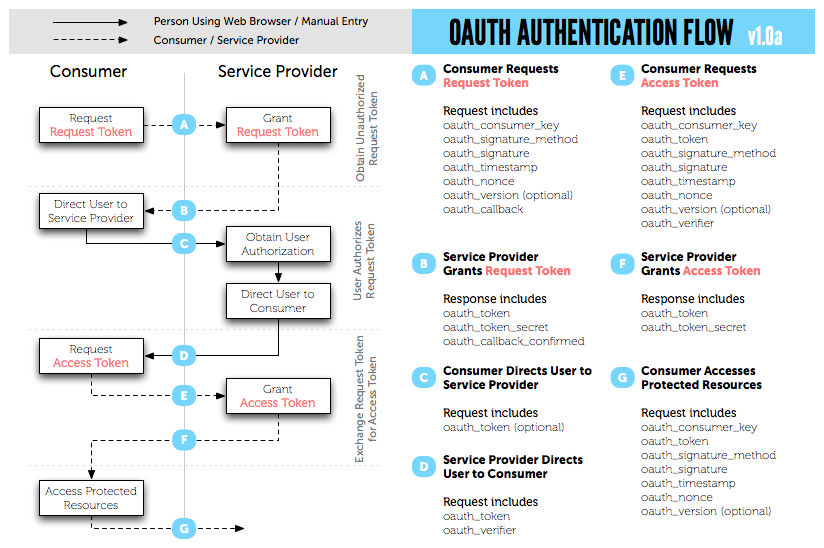 OAuth 1.0