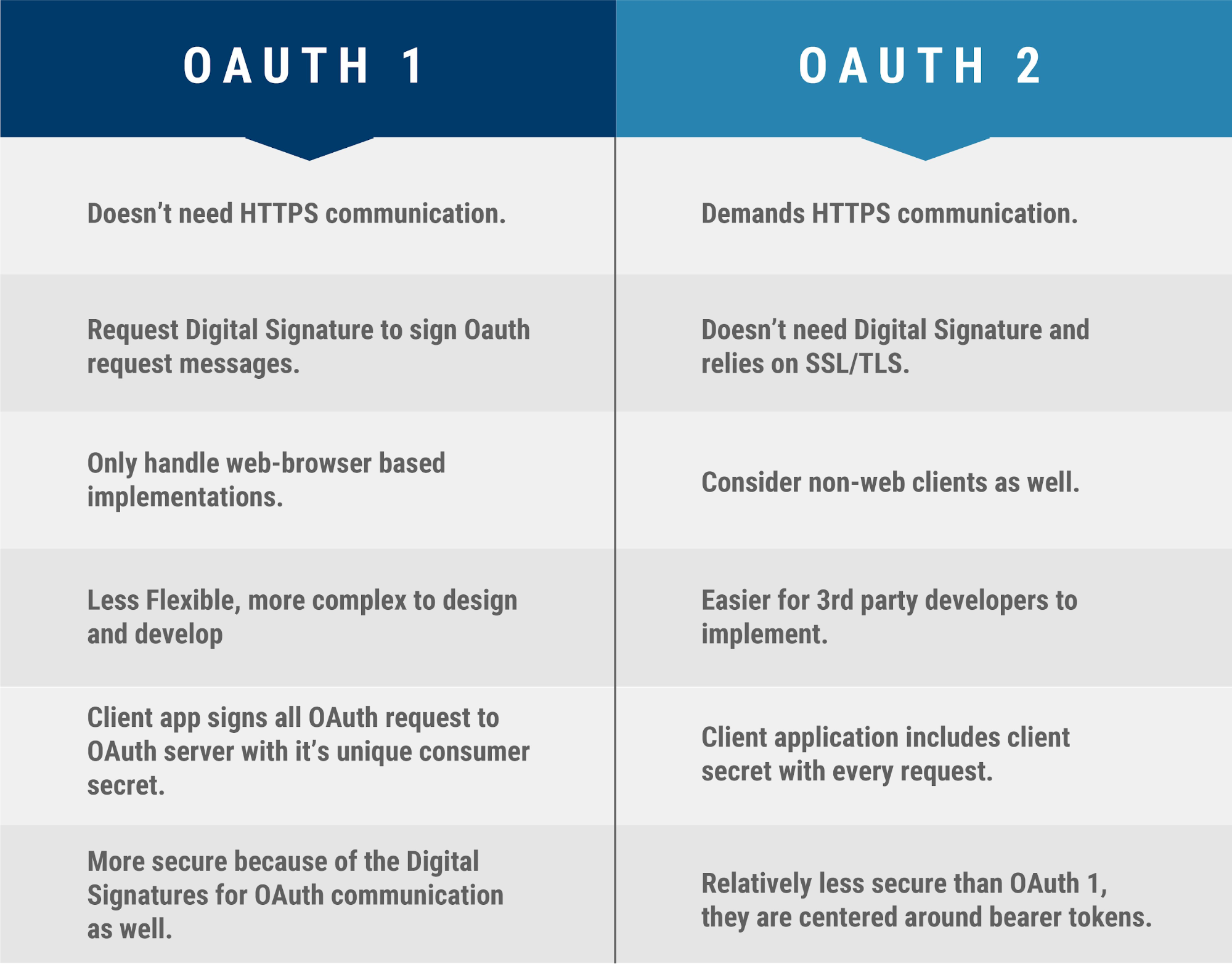 OAuth 1.0 and OAuth 2.0