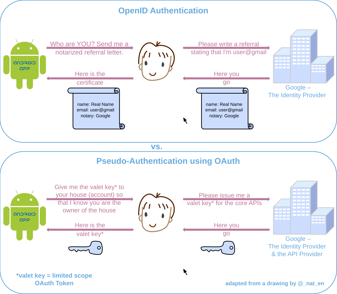 Authentication and pseudo-authentication