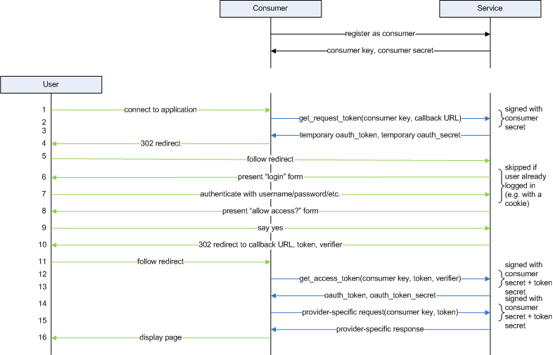 OAuth 1.0 operating principle