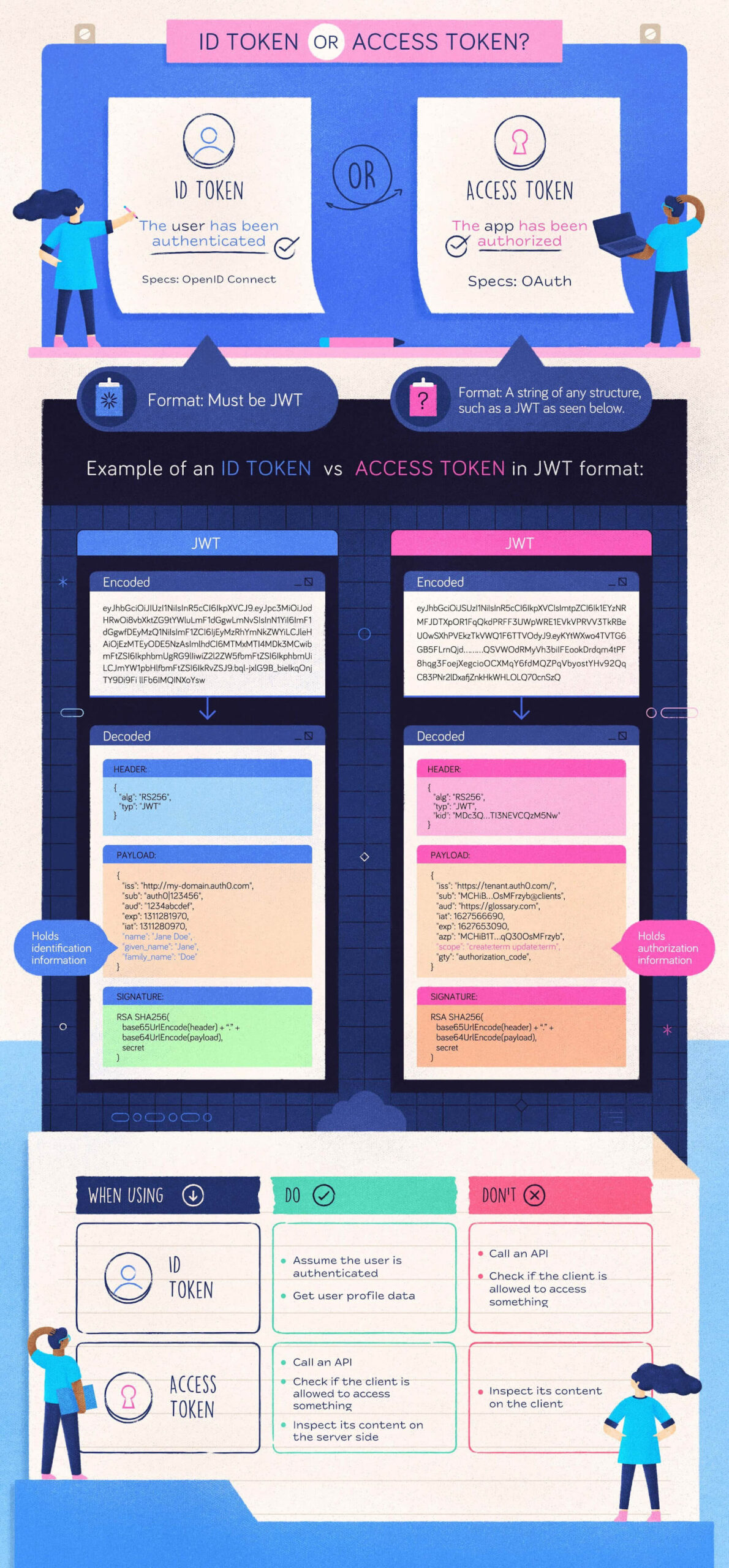 Identity token and access token