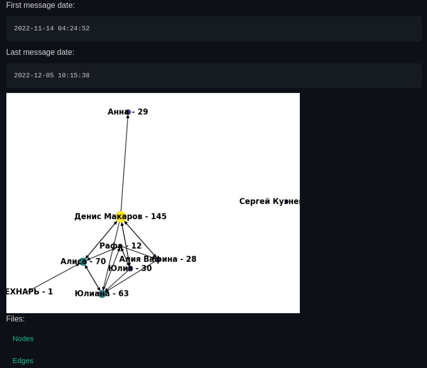User connection graph