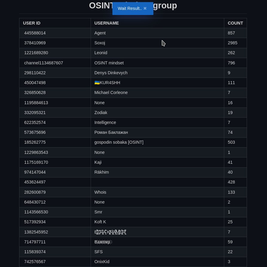 Message count per group member