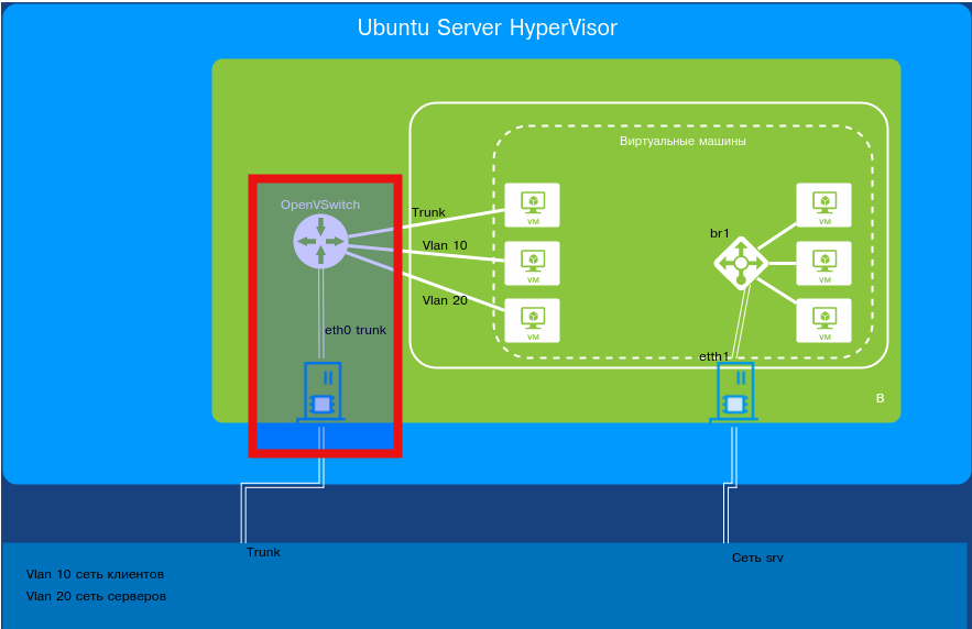 Open vSwitch–to–physical interface connection diagram