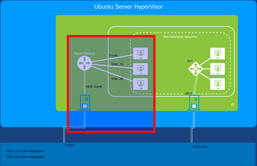 Connecting virtual machines to an OVS switch port