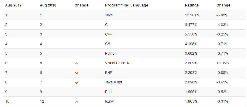 TIOBE Index