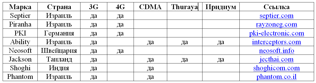 Which IMSI catchers are available for sale?