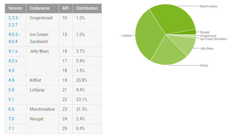 Android fragmentation (March 2017)