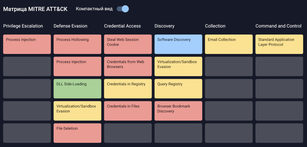 MITRE ATT&CK matrix in a report from Group‑IB Polygon (part of the Threat Hunting Framework)