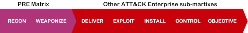 ATT&CK Enterprise matrix for the Kill Chain model
